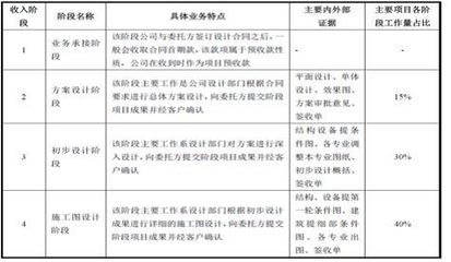 规划设计类公司IPO审核的10大关注要点 承接总公司业务的合规性分析